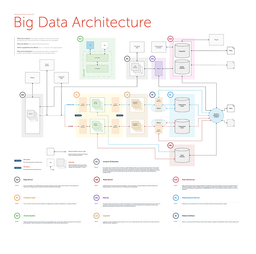 Big Data Architecture Diagram Poster