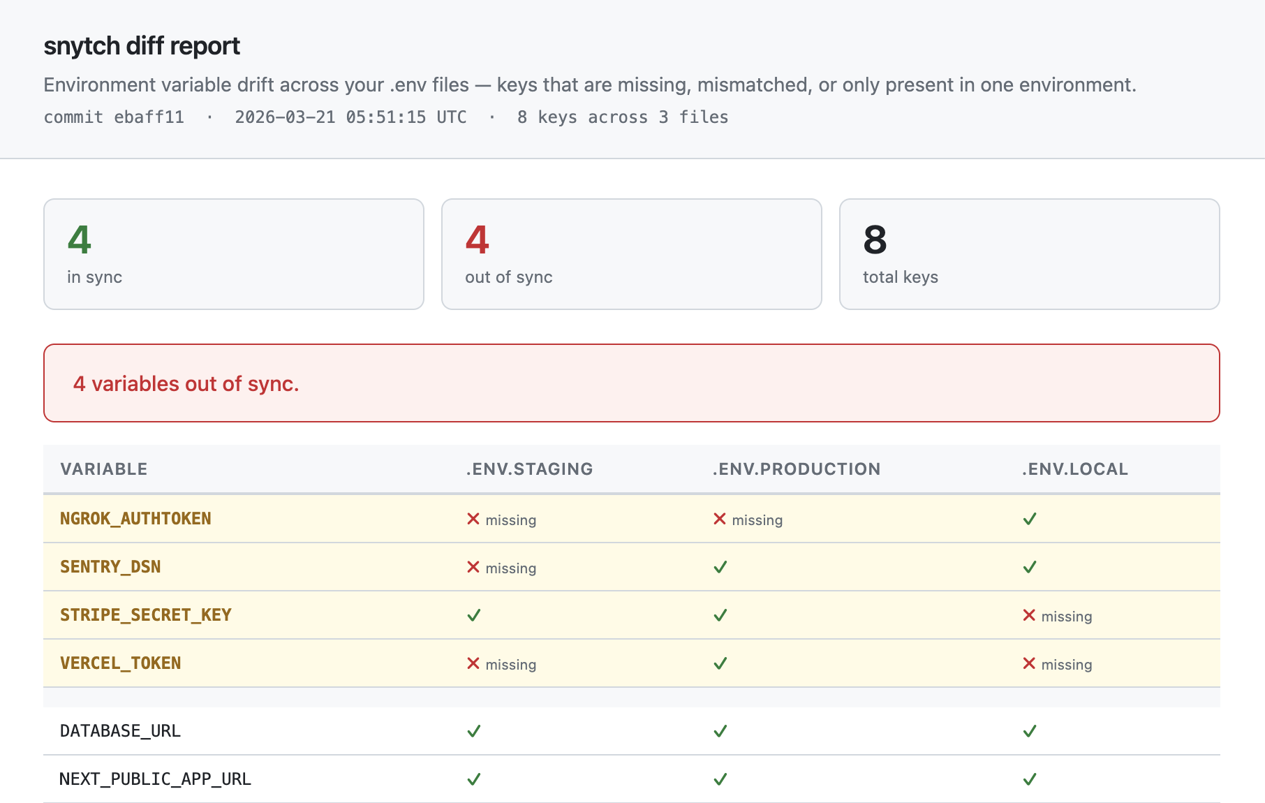 Snytch diff report showing environment variable drift across .env files